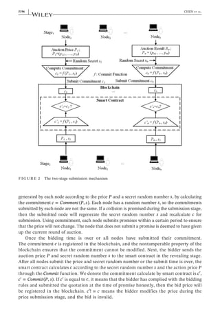 generated by each node according to the price P and a secret random number s, by calculating
the commitment c Comment P s
= ( , ). Each node has a random number s, so the commitments
submitted by each node are not the same. If a collision is promised during the submission stage,
then the submitted node will regenerate the secret random number s and recalculate c for
submission. Using commitment, each node submits promises within a certain period to ensure
that the price will not change. The node that does not submit a promise is deemed to have given
up the current round of auction.
Once the bidding time is over or all nodes have submitted their commitment.
The commitment c is registered in the blockchain, and the nontamperable property of the
blockchain ensures that the commitment cannot be modified. Next, the bidder sends the
auction price P and secret random number s to the smart contract in the revealing stage.
After all nodes submit the price and secret random number or the submit time is over, the
smart contract calculates c according to the secret random number s and the action price P
through the Commit function. We denote the commitment calculate by smart contract is c′,
c Commit P s
′ = ( , ). If c′ is equal to c, it means that the bidder has complied with the bidding
rules and submitted the quotation at the time of promise honestly, then the bid price will
be registered in the blockchain. c c
′! = means the bidder modifies the price during the
price submission stage, and the bid is invalid.
FIGURE 2 The two‐stage submission mechanism
5196 | CHEN ET AL.
 