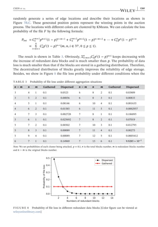 randomly generate a series of edge locations and describe their locations as shown in
Figure 7B,C. These generated position points represent the winning points in the auction
process. The locations with different colors are clustered by KMeans. We can calculate the loss
probability of the file F by the following formula:
⋯
∈ ≤ ≤
P C p p C p p C p p
C p p m n i p
= (1 − ) + (1 − ) + + (1 − )
= Σ (1 − ) ( , , , 0 1).
lost n
m m n m
n
m m n m
n
n n n n
i m
n
n
i i n i
+1 +1 − −1 +2 +2 − −2 −
= +1
− +

The result is shown in Table 3. Obviously, C p p
Σ (1 − )
i m
n
n
i i n i
= +1
= keeps decreasing with
the increase of redundant data blocks and is much smaller than p. The probability of data
loss is much smaller than that if the blocks are stored in a gathering distribution. Therefore,
The decentralized distribution of blocks greatly improves the reliability of edge storage.
Besides, we show in Figure 8 the file loss probability under different conditions when the
TABLE 3 Probability of file loss under different aggregation situations
n m
− n m Gathered Dispersed n m
− n m Gathered Dispersed
3 4 1 0.1 0.0523 6 8 2 0.1 0.03809
3 5 2 0.1 0.00856 6 8 3 0.1 0.00833
4 5 1 0.1 0.08146 6 10 4 0.1 0.001635
4 6 2 0.1 0.01585 6 11 5 0.1 0.0002957
4 7 3 0.1 0.002728 7 8 1 0.1 0.186895
5 6 1 0.1 0.025692 7 8 2 0.1 0.07019
5 7 2 0.1 0.00502 7 10 3 0.1 0.012795
5 8 3 0.1 0.00089 7 11 4 0.1 0.00275
5 9 4 0.1 0.00089 7 12 5 0.1 0.0005412
6 7 1 0.1 0.14969 7 13 6 0.1 ∗
9.9285 10−5
Note: We set probabilities of each cluster being attacked, p = 0.1, n is the total blocks number, m is redundant blocks number
and n m
− is the original blocks number.
FIGURE 8 Probability of file loss in different redundant data blocks [Color figure can be viewed at
wileyonlinelibrary.com]
CHEN ET AL. | 5205
 