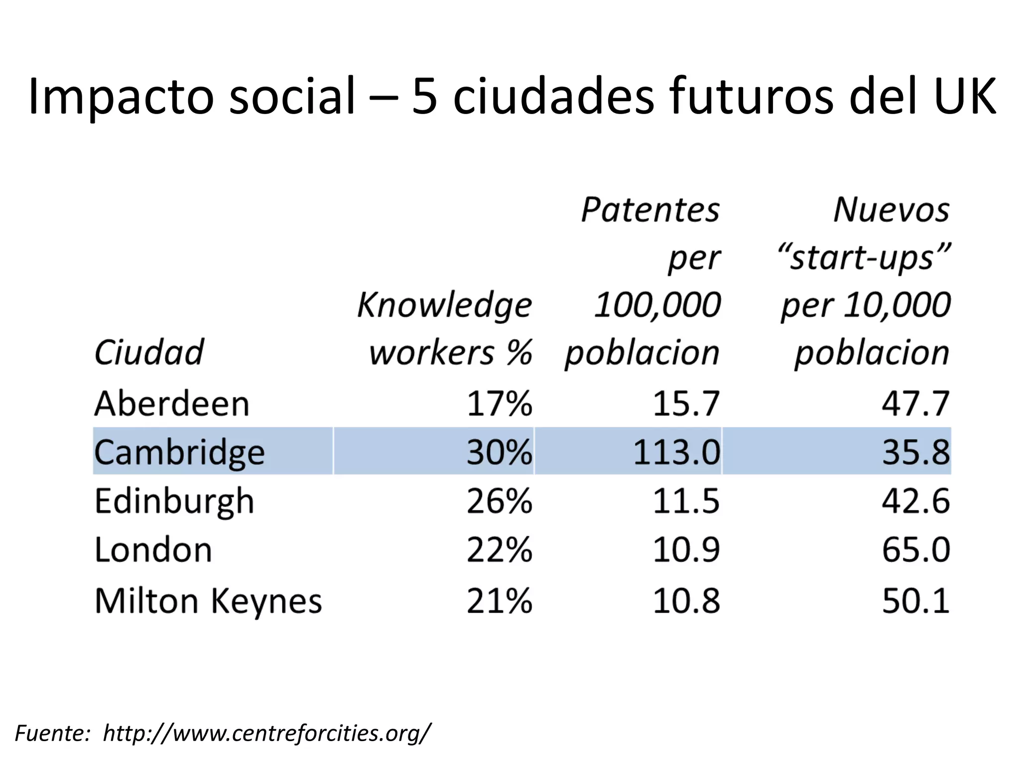 Impacto social – 5 ciudades futuros del UK
Fuente: http://www.centreforcities.org/ 10
 