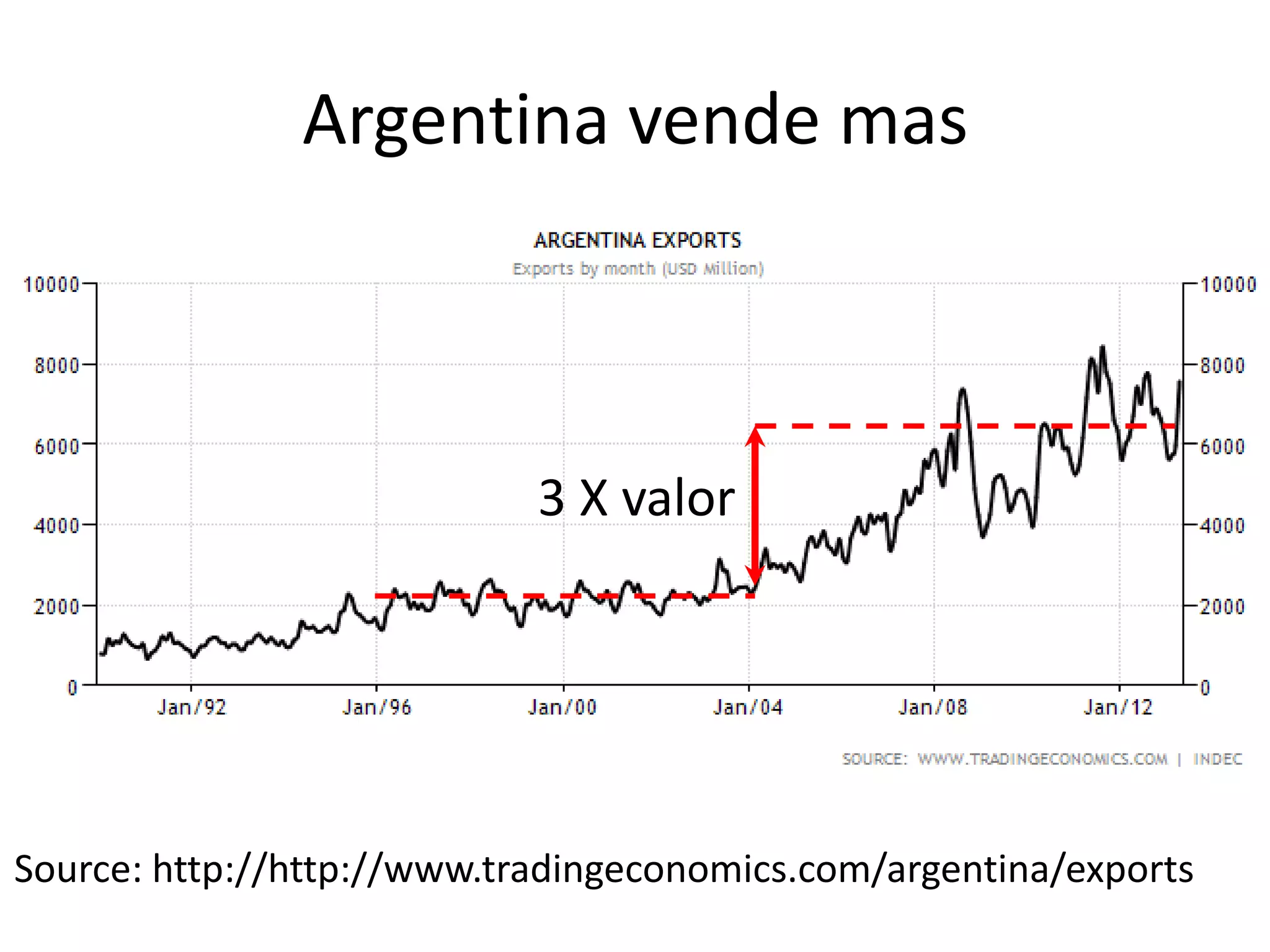 Argentina vende mas
Source: http://http://www.tradingeconomics.com/argentina/exports
3 X valor
11
 