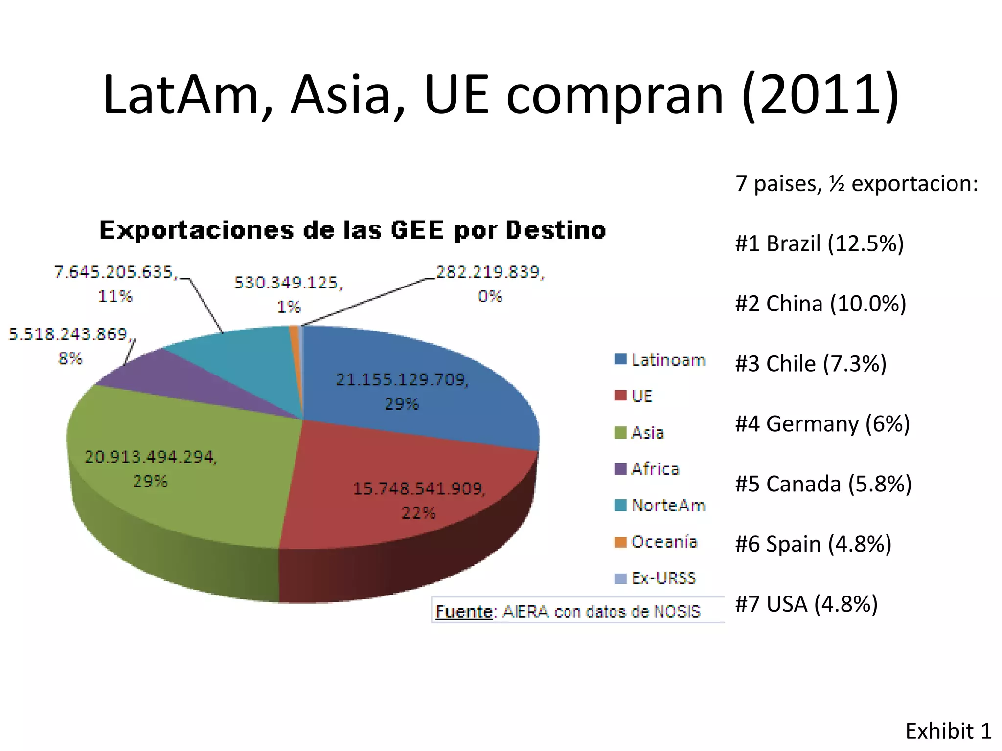 LatAm, Asia, UE compran (2011)
7 paises, ½ exportacion:
#1 Brazil (12.5%)
#2 China (10.0%)
#3 Chile (7.3%)
#4 Germany (6%)
#5 Canada (5.8%)
#6 Spain (4.8%)
#7 USA (4.8%)
Exhibit 1
12
 