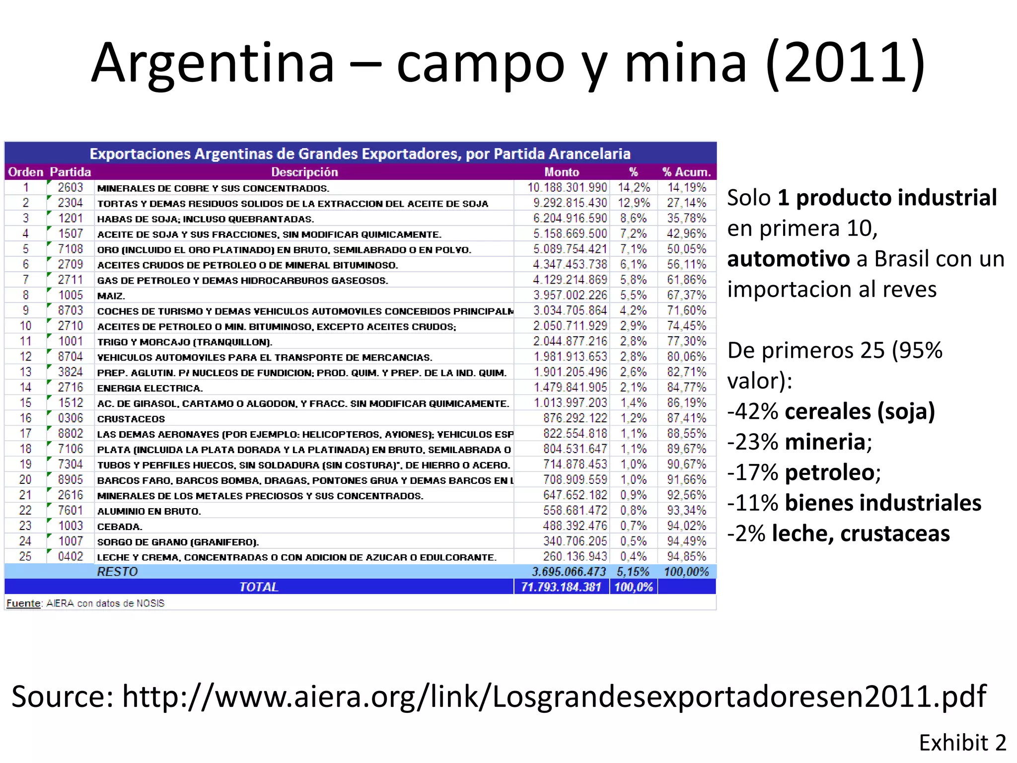 Argentina – campo y mina (2011)
Source: http://www.aiera.org/link/Losgrandesexportadoresen2011.pdf
Solo 1 producto industrial
en primera 10,
automotivo a Brasil con un
importacion al reves
De primeros 25 (95%
valor):
-42% cereales (soja)
-23% mineria;
-17% petroleo;
-11% bienes industriales
-2% leche, crustaceas
Exhibit 2
13
 