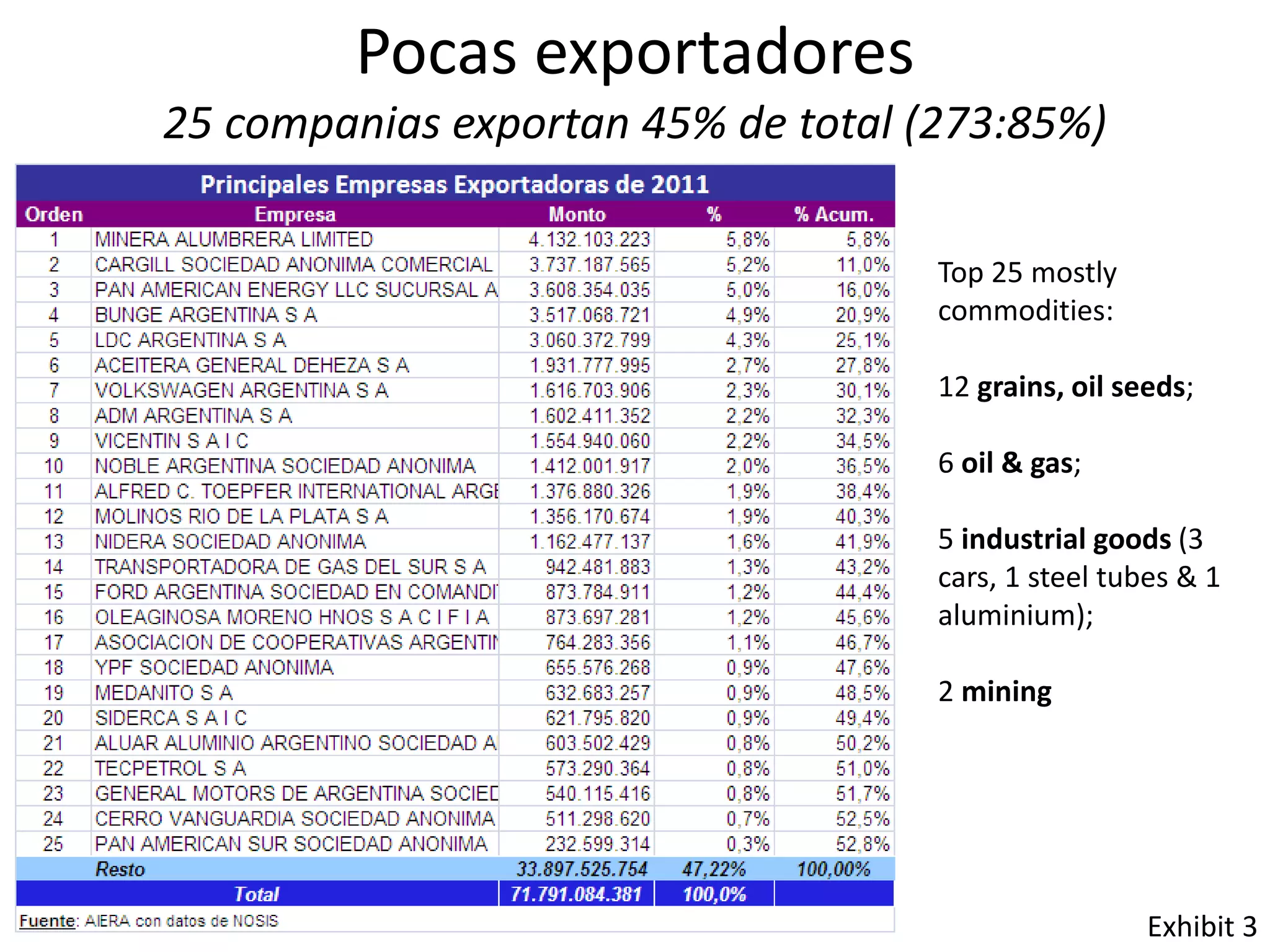Pocas exportadores
25 companias exportan 45% de total (273:85%)
Top 25 mostly
commodities:
12 grains, oil seeds;
6 oil & gas;
5 industrial goods (3
cars, 1 steel tubes & 1
aluminium);
2 mining
Exhibit 3
14
 
