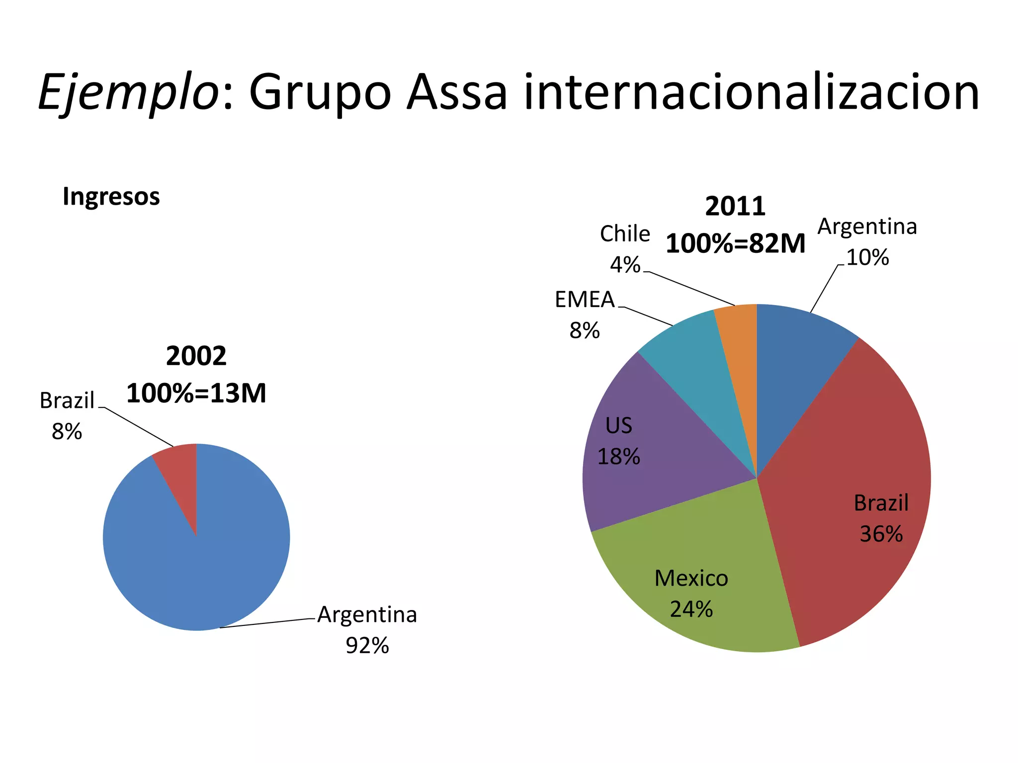 Ejemplo: Grupo Assa internacionalizacion
Argentina
92%
Brazil
8%
2002
100%=13M
Argentina
10%
Brazil
36%
Mexico
24%
US
18%
EMEA
8%
Chile
4%
2011
100%=82M
Ingresos
15
 