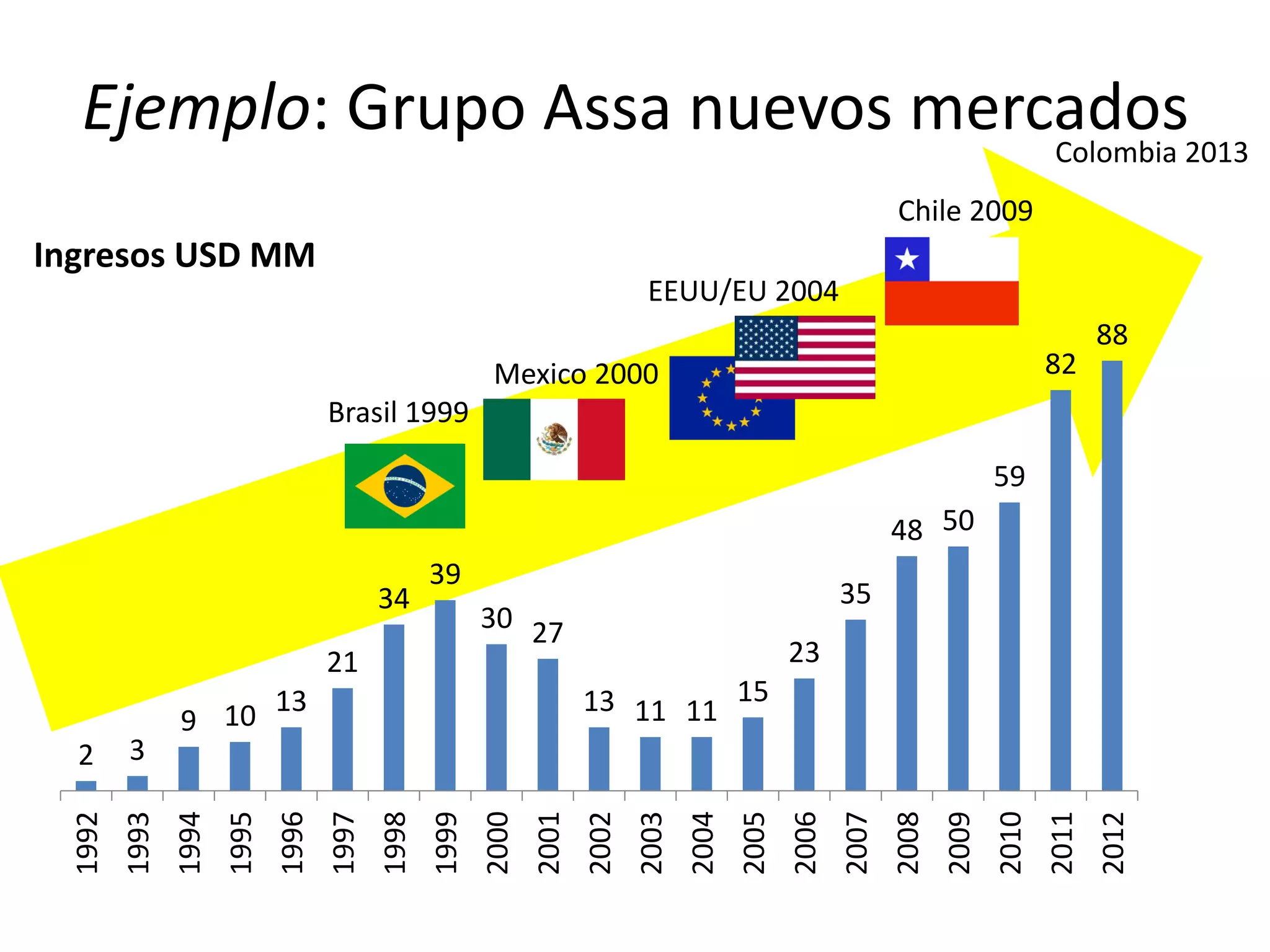 Ejemplo: Grupo Assa nuevos mercados
2 3
9 10 13
21
34
39
30 27
13 11 11
15
23
35
48 50
59
82
88
1992
1993
1994
1995
1996
1997
1998
1999
2000
2001
2002
2003
2004
2005
2006
2007
2008
2009
2010
2011
2012
Ingresos USD MM
Brasil 1999
Mexico 2000
EEUU/EU 2004
Chile 2009
Colombia 2013
16
 