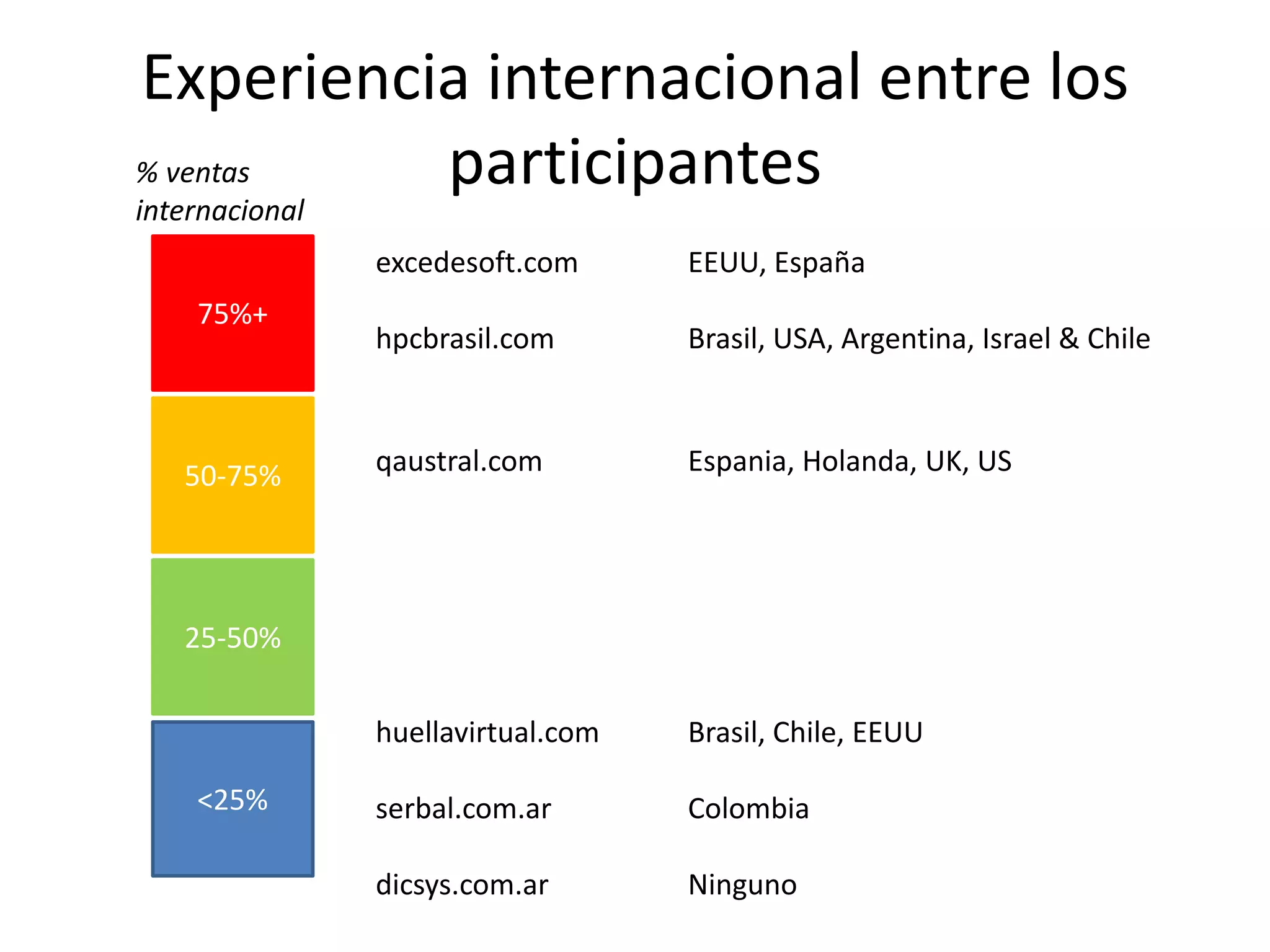 Experiencia internacional entre los
participantes
75%+
50-75%
25-50%
<25%
excedesoft.com
black-tobacco.com
hpcbrasil.com
qaustral.com
huellavirtual.com
serbal.com.ar
dicsys.com.ar
EEUU, España
Canada, EEUU, España, Holanda, Malaysia
Brasil, USA, Argentina, Israel & Chile
Espania, Holanda, UK, US
Brasil, Chile, EEUU
Colombia
Ninguno
% ventas
internacional
18
emser.net Puerto Rico, EEUU
 