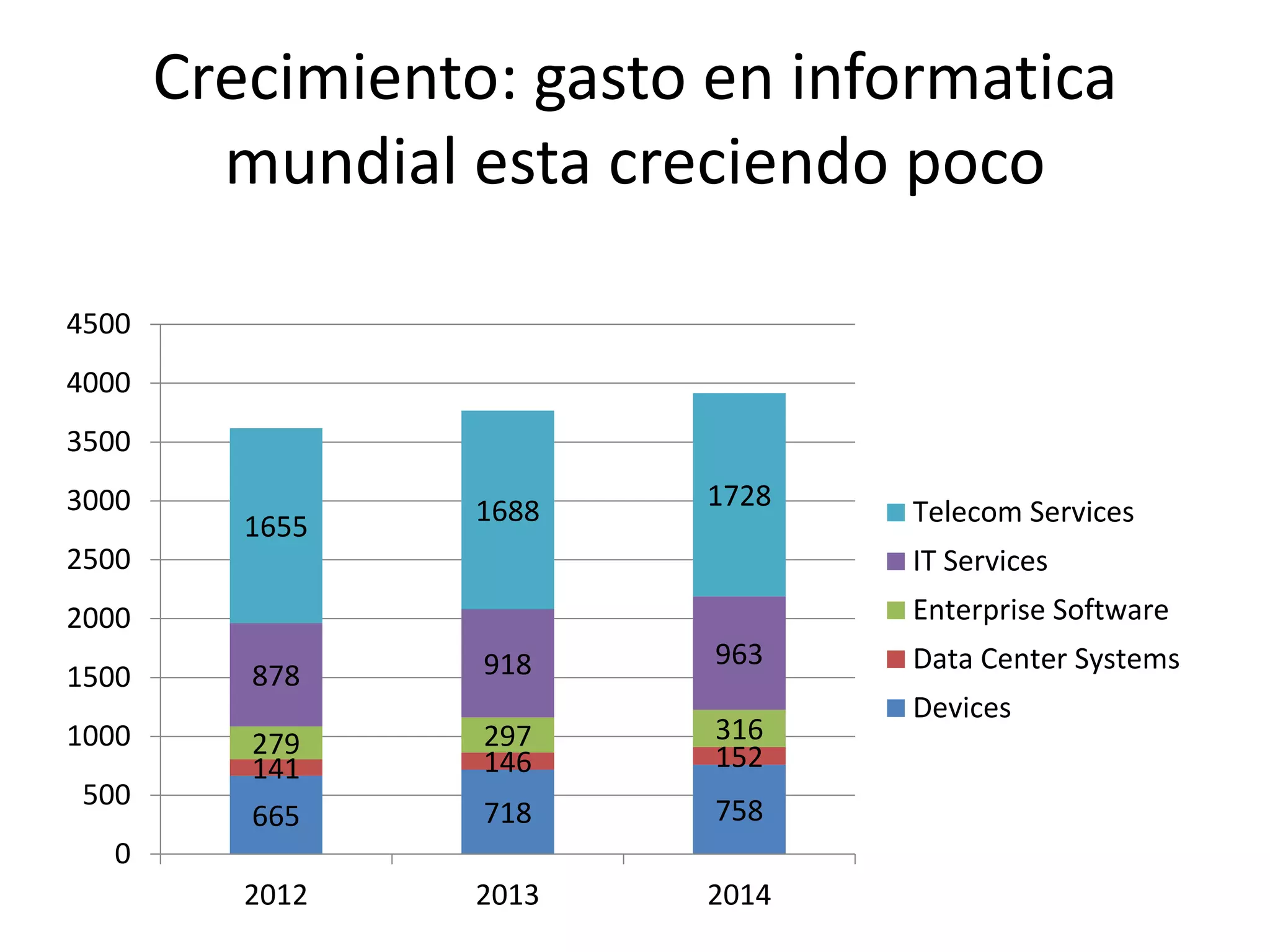 665 718 758
141 146 152279 297 316
878 918 963
1655 1688 1728
0
500
1000
1500
2000
2500
3000
3500
4000
4500
2012 2013 2014
Telecom Services
IT Services
Enterprise Software
Data Center Systems
Devices
Crecimiento: gasto en informatica
mundial esta creciendo poco
19
 