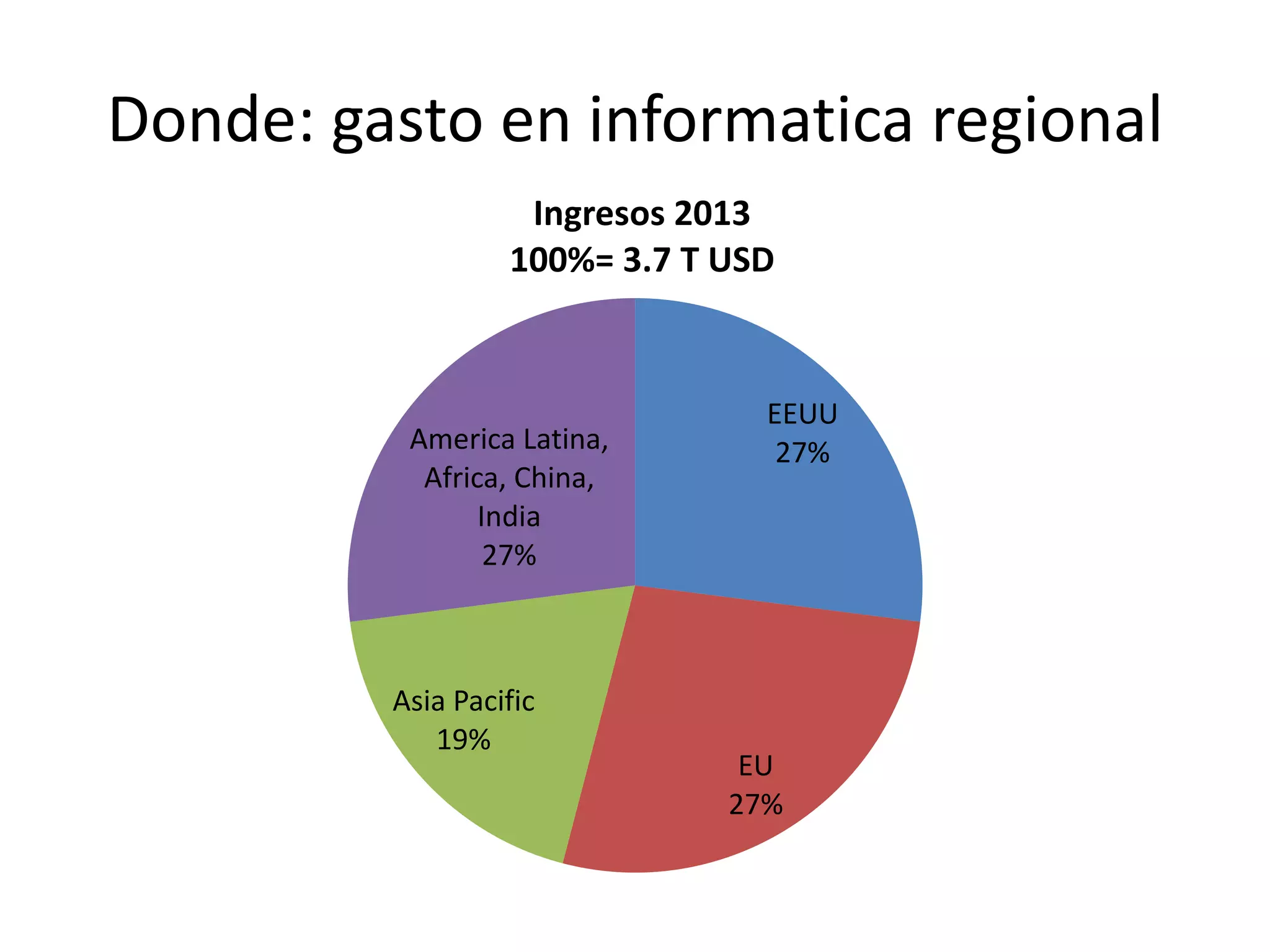 Donde: gasto en informatica regional
EEUU
27%
EU
27%
Asia Pacific
19%
America Latina,
Africa, China,
India
27%
Ingresos 2013
100%= 3.7 T USD
20
 