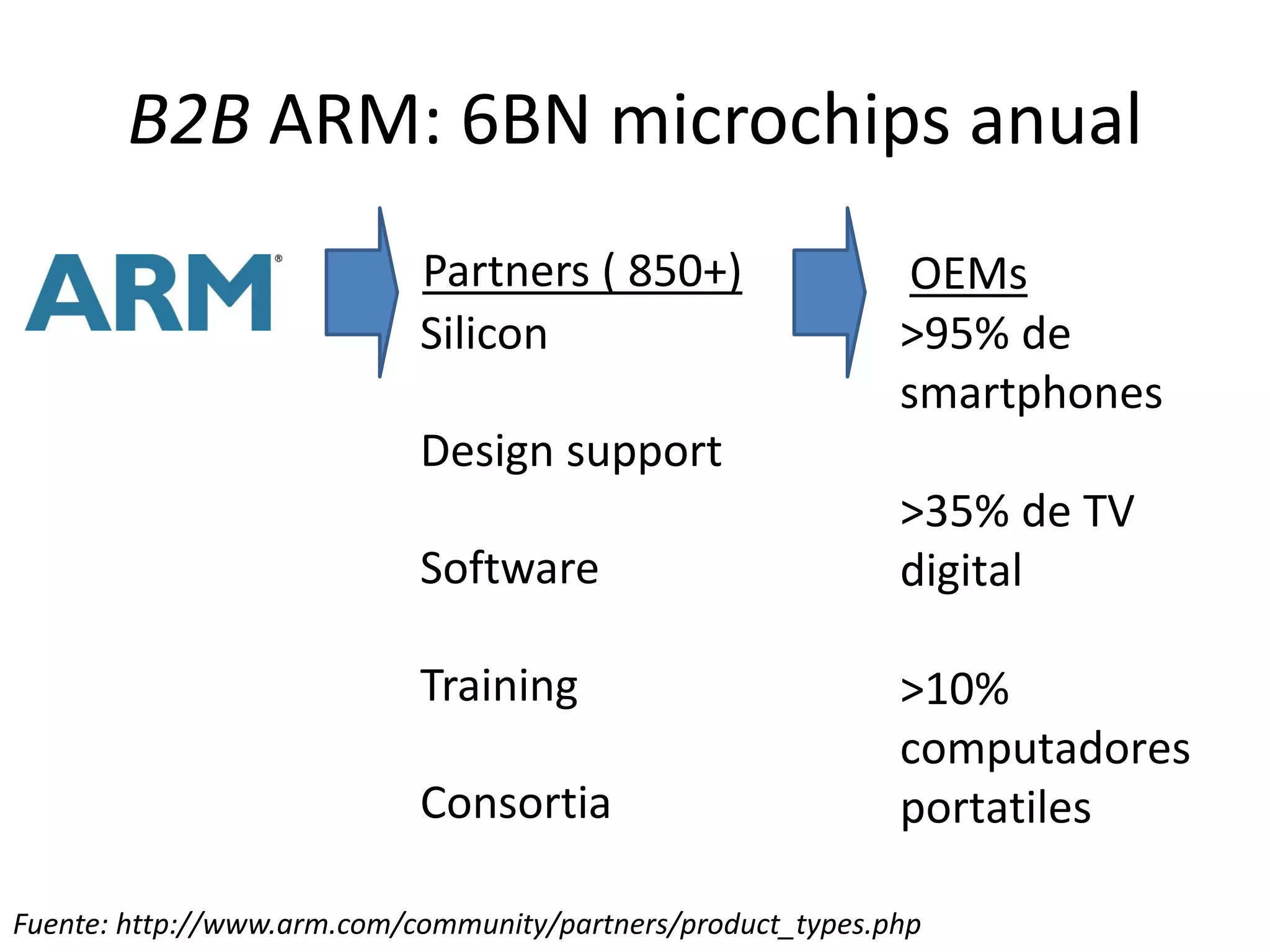 B2B ARM: 6BN microchips anual
Silicon >95% de
smartphones
>35% de TV
digital
>10%
computadores
portatiles
Partners ( 850+) OEMs
Fuente: http://www.arm.com/community/partners/product_types.php
Design support
Software
Training
Consortia
23
 
