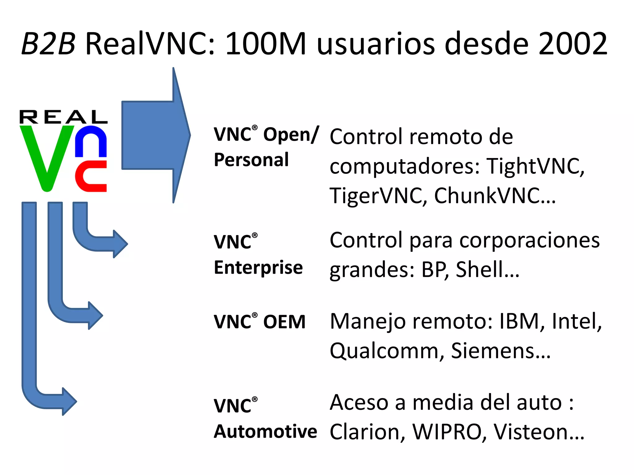 B2B RealVNC: 100M usuarios desde 2002
Control remoto de
computadores: TightVNC,
TigerVNC, ChunkVNC…
Control para corporaciones
grandes: BP, Shell…
Manejo remoto: IBM, Intel,
Qualcomm, Siemens…
Aceso a media del auto :
Clarion, WIPRO, Visteon…
VNC® Open/
Personal
VNC®
Enterprise
VNC® OEM
VNC®
Automotive
24
 