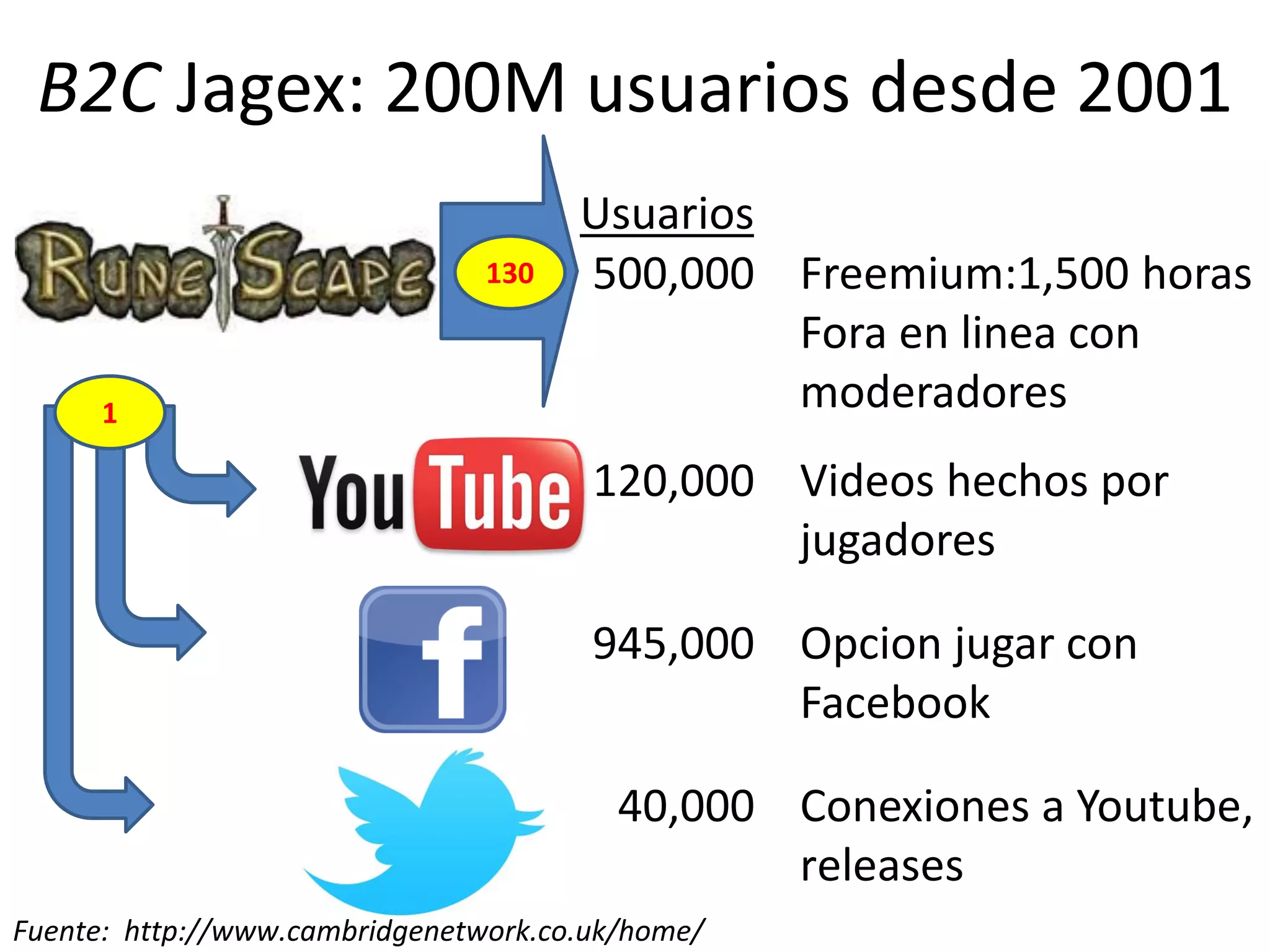 B2C Jagex: 200M usuarios desde 2001
500,000
120,000
945,000
40,000
Freemium:1,500 horas
Fora en linea con
moderadores
Videos hechos por
jugadores
Opcion jugar con
Facebook
Conexiones a Youtube,
releases
Usuarios
130
1
Fuente: http://www.cambridgenetwork.co.uk/home/
25
 