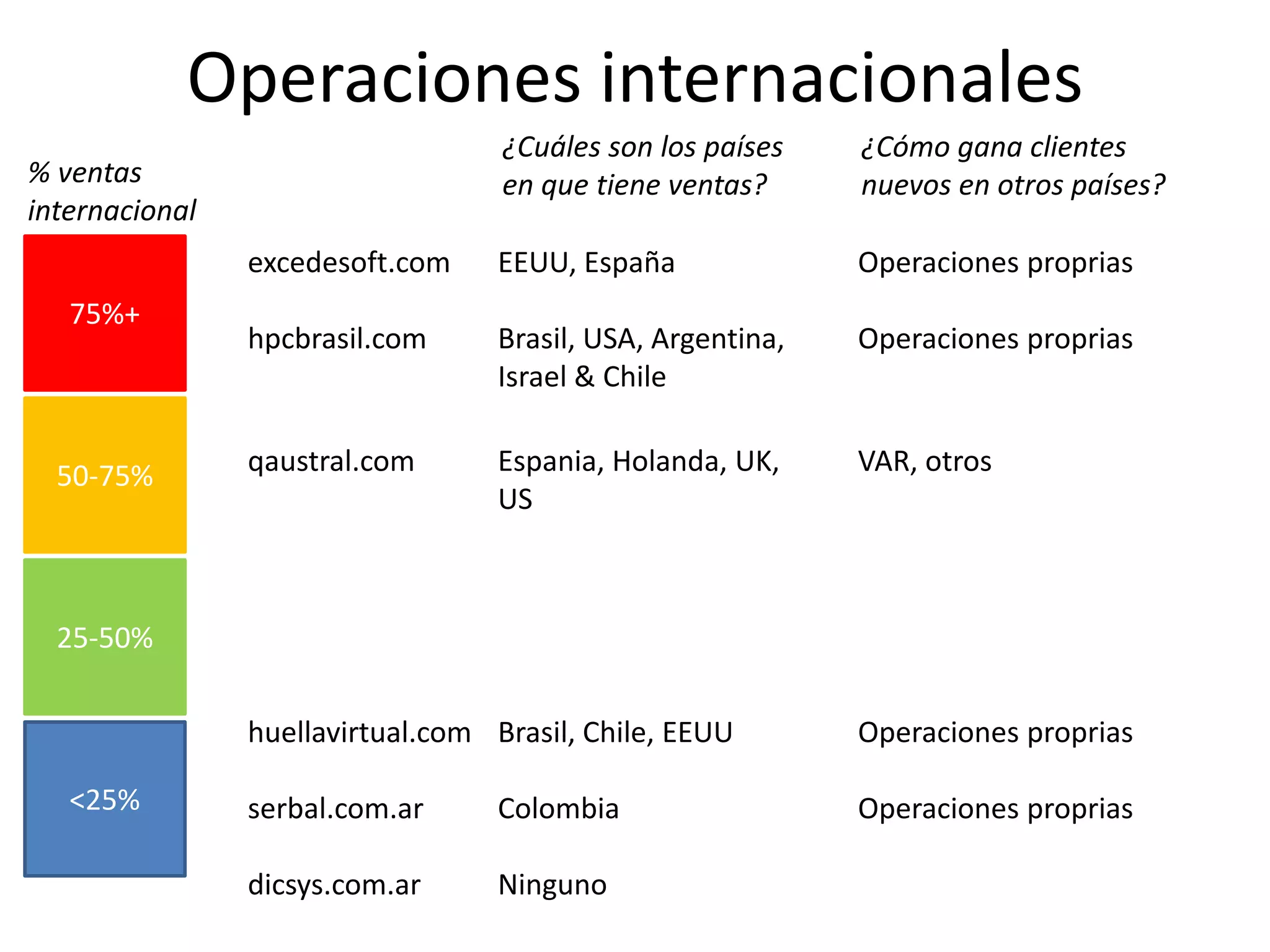 Operaciones internacionales
75%+
50-75%
25-50%
<25%
excedesoft.com
hpcbrasil.com
qaustral.com
huellavirtual.com
serbal.com.ar
dicsys.com.ar
EEUU, España
Brasil, USA, Argentina,
Israel & Chile
Espania, Holanda, UK,
US
Brasil, Chile, EEUU
Colombia
Ninguno
Operaciones proprias
Operaciones proprias
VAR, otros
Operaciones proprias
Operaciones proprias
% ventas
internacional
¿Cómo gana clientes
nuevos en otros países?
¿Cuáles son los países
en que tiene ventas?
26
 