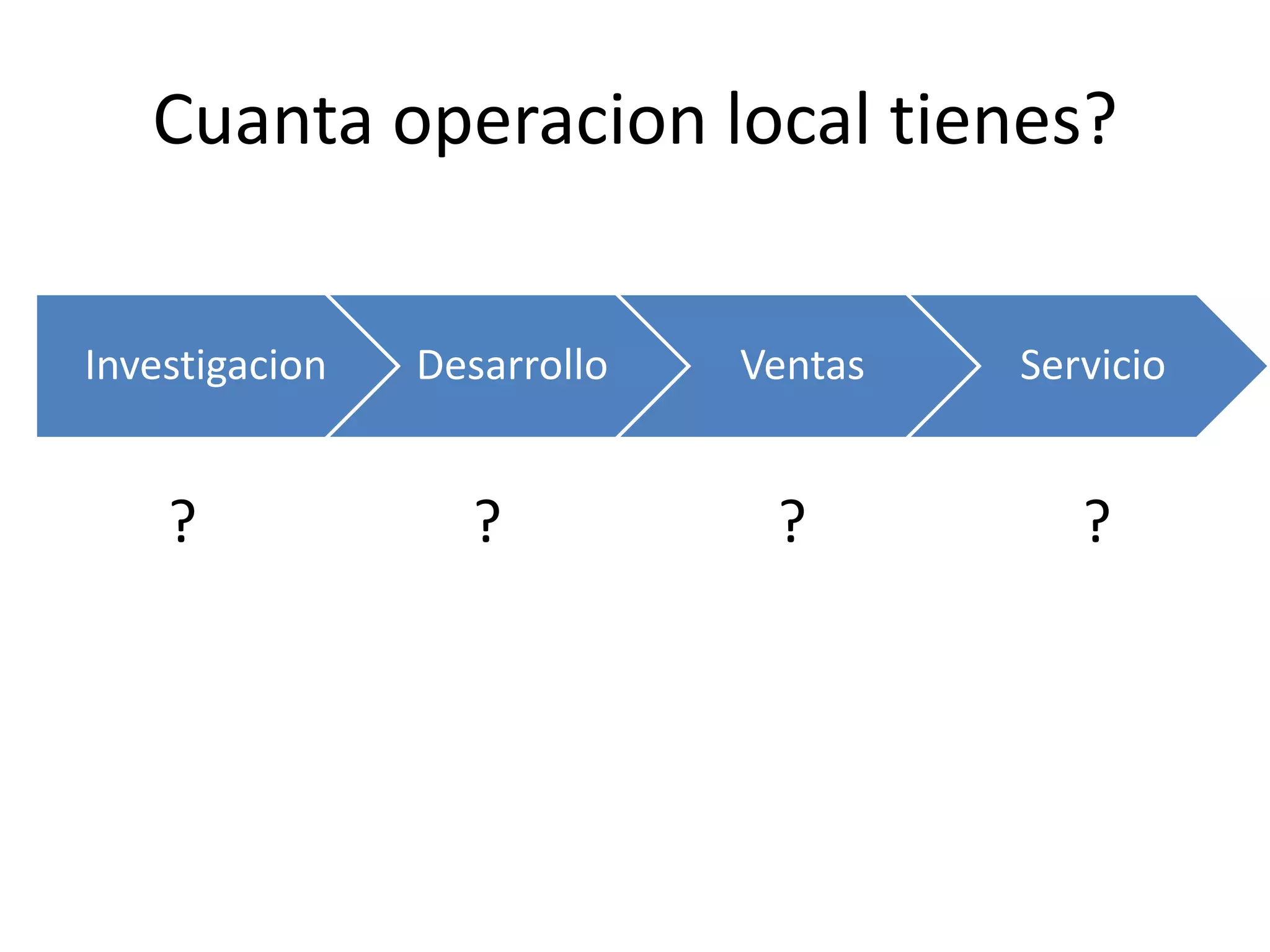 Investigacion Desarrollo Ventas Servicio
Cuanta operacion local tienes?
? ? ? ?
27
 