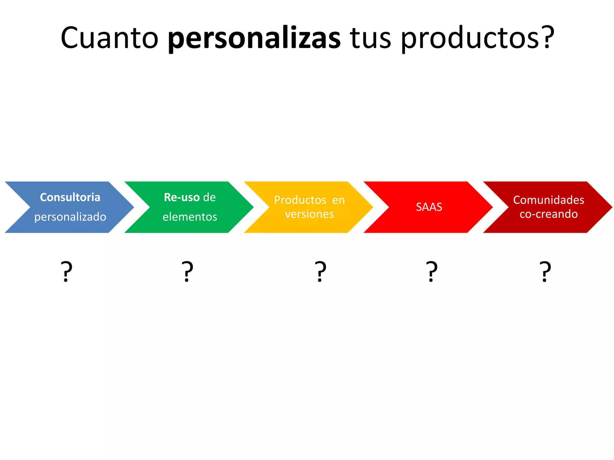 Consultoria
personalizado
Re-uso de
elementos
Productos en
versiones
SAAS
Comunidades
co-creando
Cuanto personalizas tus productos?
4 1 1 2 2
30
 