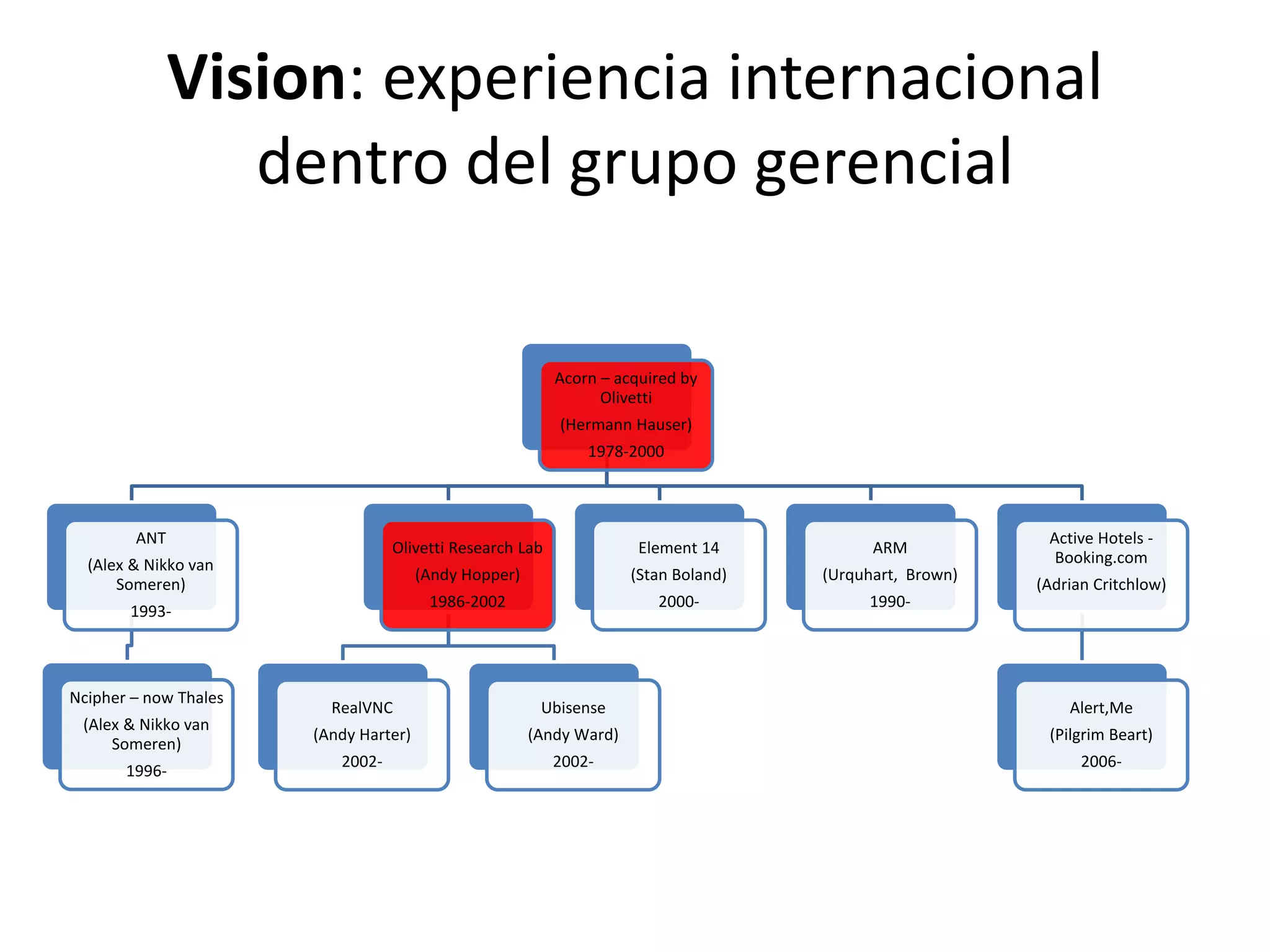 Vision: experiencia internacional
dentro del grupo gerencial en
Cambridge UK
Acorn – acquired by
Olivetti
(Hermann Hauser)
1978-2000
ANT
(Alex & Nikko van
Someren)
1993-
Ncipher – now Thales
(Alex & Nikko van
Someren)
1996-
Olivetti Research Lab
(Andy Hopper)
1986-2002
RealVNC
(Andy Harter)
2002-
Ubisense
(Andy Ward)
2002-
Element 14
(Stan Boland)
2000-
ARM
(Urquhart, Brown)
1990-
Active Hotels -
Booking.com
(Adrian Critchlow)
Alert,Me
(Pilgrim Beart)
2006-
31
 