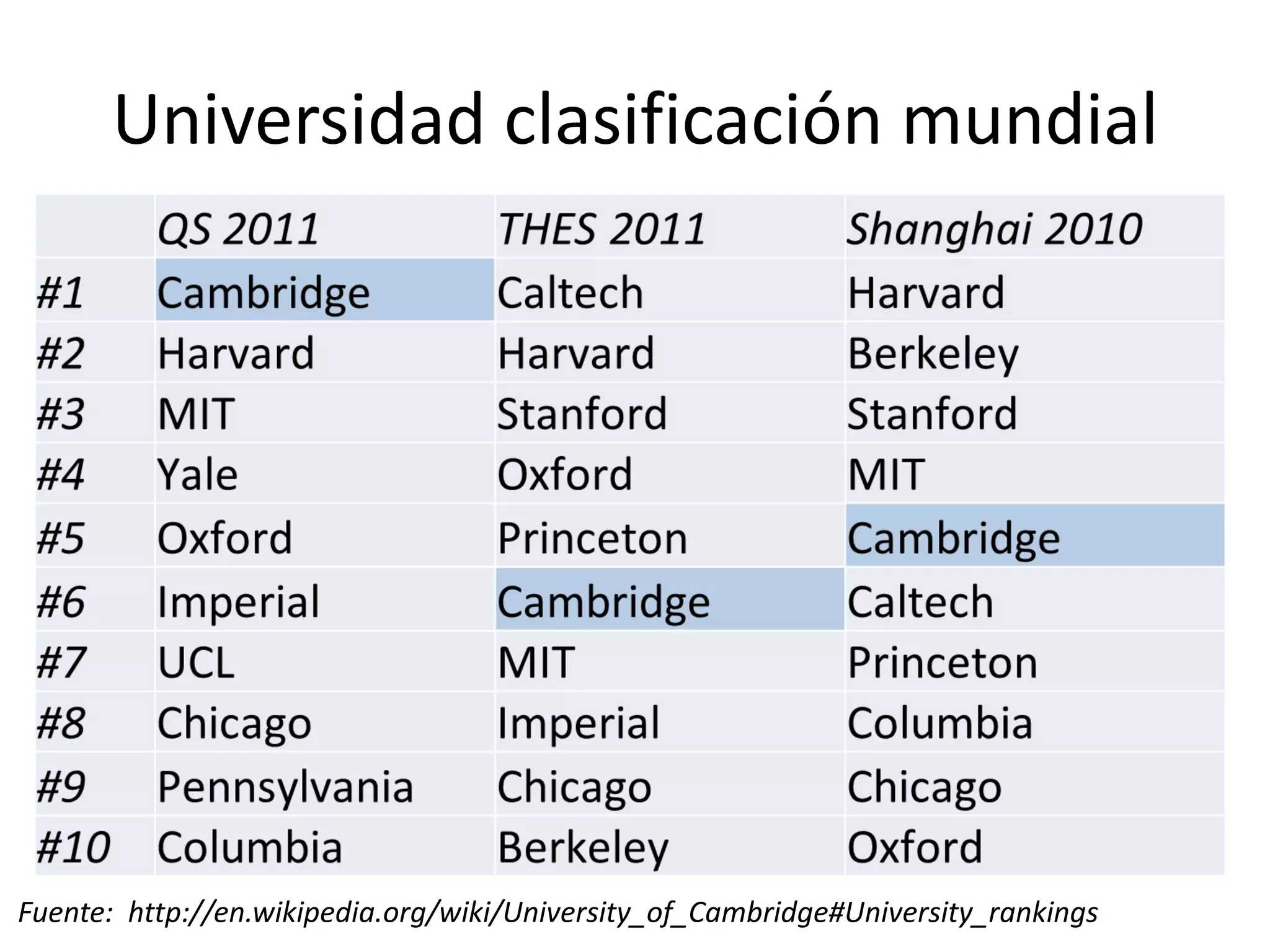 Universidad clasificación mundial
Fuente: http://en.wikipedia.org/wiki/University_of_Cambridge#University_rankings 7
 