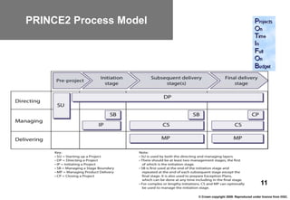 PRINCE2 Process Model




                                                                11
                        © Crown copyright 2009. Reproduced under licence from OGC.
 