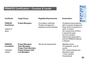 PRINCE2 Certification – Courses & Levels



Certificate    Target Group            Eligibility Requirements   Examination

PRINCE2        Project Managers        •Foundation certificate    •9 objective test questions,
Practitioner                           •Project management        with a scenario background
                                       experience recommended     •Each of the 9 questions is
Valid for 5                                                       worth 12 marks
years                                                             •An overall score of 55%+
                                                                  is required to pass
                                                                  •2,5 hour duration
                                                                  •Open-book examination –
                                                                  only the PRINCE2 Manual
                                                                  is allowed

PRINCE2        Project Managers        •No formal requirements    •Multiple-choice
Foundation     Team Managers,                                     •75 questions - just 70
               Project Team Members                               scored
Unlimited      Project Support staff                              •35+ correct answers are
validity       Line Managers                                      required to pass
                                                                  •1 hour duration
                                                                  •Closed-book
                                                                                             20
 