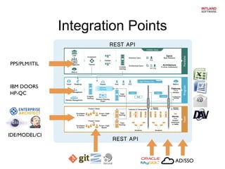 Integration Points
REST API
PPS/PLM/ITIL

IBM DOORS
HP-QC

Java API
IDE/MODEL/CI

REST API

AD/SSO

 