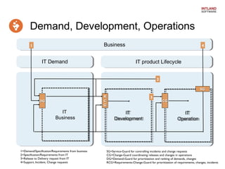 Demand, Development, Operations
Business

1

IT Demand

4

IT product Lifecycle
2
SG
R
C
G

DG

IT
IT
Business
Business

1=Demand/Specification/Requirements from business
2=Specification/Requirements from IT
3=Release to Delivery request from IT
4=Support, Incident, Change requests

3

IT
IT
Development
Development

CG

IT
IT
Operation
Operation

SG=Service-Guard for controlling incidents and change requests
CG=Change-Guard coordinating releases and changes in operations
DG=Demand-Guard for prioritization and ranking of demands, changes
RCG=Requirements-Change-Guard for prioritization of requirements, changes, incidents

 