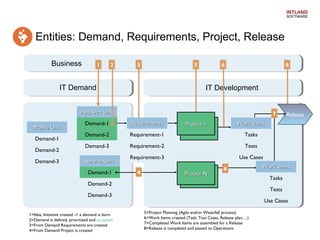 Entities: Demand, Requirements, Project, Release
Business

1

2

3

5

IT Demand

6

8

IT Development

App Dev Unit
Mobile Unit
Demand-1
Demand-2
Demand-3

7

Demand-1

Requirements

Demand-2

Requirement-1

Demand-3

Requirement-2

Tests

Requirement-3

Release

Use Cases

Service Unit
Demand-1

4

Work Items

Project-1
Project-1

Project-N
Project-N

Tasks

6

Demand-2

Tasks
Tests

Demand-3
1=Idea, Initiative created -> a demand is born
2=Demand is defined, prioritized and accepted
3=From Demand Requirements are created
4=From Demand Project is created

Work Items

Use Cases
5=Project Planning (Agile and/or Waterfall process)
6=Work Items created (Task, Test Cases, Release plan, ...)
7=Completed Work Items are assembled for a Release
8=Release is completed and passed to Operations

 