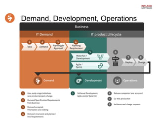 Demand, Development, Operations

 