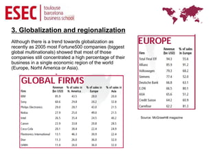 3. Globalization and regionalization
Although there is a trend towards globalization as
recently as 2005 most Fortune500 companies (biggest
global multinationals) showed that most of those
companies still concentrated a high percentage of their
business in a single economic region of the world
(Europe, Norht America or Asia).




                                                          Source: McGrawHill magazine
 