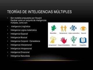 TEORÍAS DE INTELIGENCIAS MÚLTIPLES
• Son modelos propuestos por Howard
Gardner como un conjunto de inteligencias
múltiples, como son:
• inteligencia Lingüística
• Inteligencia Logica-matematica
• Inteligencia Espacial
• Inteligencia Musical
• Inteligencia Corporal - Cenestésica
• Inteligencia Interpersonal
• Inteligencia Intrapersonal
• Inteligencia Emocional
• Inteligencia Naturalista
 