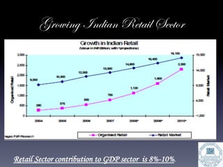 Growing Indian Retail Sector




Retail Sector contribution to GDP sector is 8%-10%.	
  	
  
 