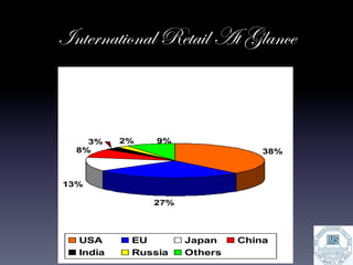 International Retail At Glance



    3%    2%   9%
  8%                              38%



13%

               27%




  USA      EU        Japan    China
  India    Russia    Others
 
