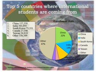 China
22%
India
14%
South
Korea
10%
Canada
4%
Taiwan
3%
Other
47%
Enrollment Rate
China
India
South Korea
Canada
Taiwan
Other
 