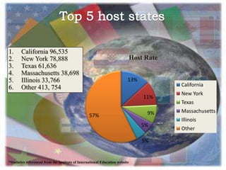 1. California 96,535
2. New York 78,888
3. Texas 61,636
4. Massachusetts 38,698
5. Illinois 33,766
6. Other 413, 754
*Statistics referenced from the Institute of International Education website
13%
11%
9%
5%
5%
57%
Host Rate
California
New York
Texas
Massachusetts
Illinois
Other
 