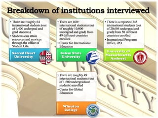 • There are roughly 64
international students (out
of 6,400 undergrad and
grad students)
• Students can attain
resources and services
through the office of
Student Life
Sacred Heart
University
• There are 400+
international students (out
of roughly 10,000
undergrad and grad) from
49 different countries
enrolled
• Center for International
Education
Salem State
University
• There is a reported 345
international students (out
of 20,604 undergrad and
grad) from 50 different
countries enrolled
• International Programs
Office, iPO
University of
Massachusetts
Amherst
• There are roughly 49
international students (out
of 1,600 undergraduate
students) enrolled
• Center for Global
Education
Wheaton
College
 