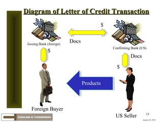 January 20, 2010 Diagram of Letter of Credit Transaction Issuing Bank (foreign) Confirming Bank (US) Foreign Buyer US Seller Products Products $ Docs $ $ Docs 