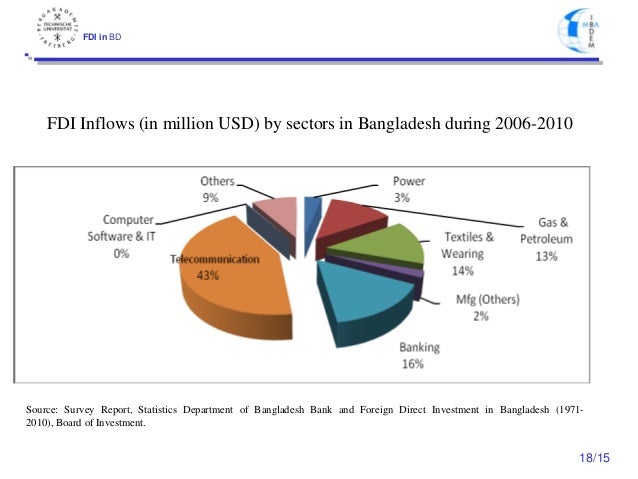 fdi in bangladesh Foreign investment in bangladesh to attract foreign direct investment in both export and domestic market oriented industries to make up for the deficient. fdi in bangladesh Foreign investment in bangladesh to attract foreign direct investment in both export and domestic market oriented industries to make up for the deficient.