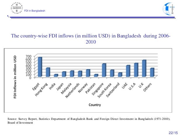 fdi in bangladesh Foreign investment in bangladesh to attract foreign direct investment in both export and domestic market oriented industries to make up for the deficient. fdi in bangladesh Foreign investment in bangladesh to attract foreign direct investment in both export and domestic market oriented industries to make up for the deficient.