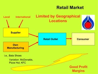 Retail Market

Local      International    Limited by Geographical
                                   Locations

        Supplier

                               Retail Outlet        Consumer

      Own
  Manufacturing


i.e., Bata Shoes
    Variation: McDonalds,
    Pizza Hut, KFC
                                                Good Profit
                                                 Margins
 