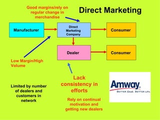 Good margins/rely on
        regular change in        Direct Marketing
          merchandise

                           Direct
 Manufacturer             Marketing            Consumer
                          Company




                          Dealer               Consumer

Low Margin/High
Volume


                           Lack
Limited by number      consistency in
  of dealers and          efforts
   customers in
     network              Rely on continual
                           motivation and
                         getting new dealers
 