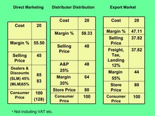 Direct Marketing       Distributor Distribution    Export Market


                               Cost        20        Cost       20
  Cost         20
                            Margin %      58.33    Margin %   47.11
                                                    Selling   37.82
Margin %     55.50                                   Price
                              Selling      48
                               Price               Freight,   37.82
 Selling       45                                    Tax,
  Price                                            Landing
                               A&P         48        12%
 Dealers &
                               25%                 Margin       44
Discounts
               65
(SLM) 45%                    Margin        64       55%
               83
(MLM)65%                      20%                   Store       80
                            Store Price    80       Price
Consumer       100
  Price                     Consumer      100      Consumer    100
              (128)           Price                  Price

 • Not including VAT etc.
 