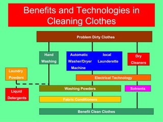 Benefits and Technologies in
               Cleaning Clothes
                               Problem Dirty Clothes



               Hand        Automatic            local            Dry
              Washing     Washer/Dryer        Launderette    Cleaners
                            Machine
Laundry
Powders                                  Electrical Technology


                        Washing Powders                      Solvents
 Liquid
Detergents              Fabric Conditioners


                                Benefit Clean Clothes
 