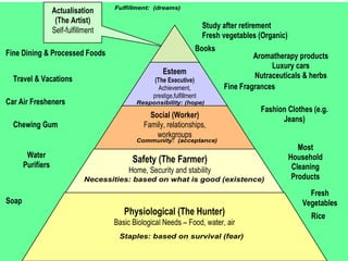 Fulfillment: (dreams)
                   Actualisation
                    (The Artist)
                                                                          Study after retirement
                   Self-fulfillment
                                                                          Fresh vegetables (Organic)
                                                                      Books
Fine Dining & Processed Foods                                                            Aromatherapy products
                                                                                              Luxury cars
                                                       Esteem                            Nutraceuticals & herbs
  Travel & Vacations                                (The Executive)
                                                      Achievement,              Fine Fragrances
                                                   prestige,fulfillment
Car Air Fresheners                           Responsibility: (hope)
                                                                                           Fashion Clothes (e.g.
                                                  Social (Worker)                                Jeans)
  Chewing Gum                                   Family, relationships,
                                                    workgroups
                                             Community: (acceptance)
                                                                                                          Most
        Water                                                                                          Household
                                            Safety (The Farmer)
       Purifiers                                                                                        Cleaning
                                          Home, Security and stability
                               Necessities: based on what is good (existence)                           Products
                                                                                                            Fresh
Soap                                                                                                      Vegetables
                                         Physiological (The Hunter)                                          Rice
                                      Basic Biological Needs – Food, water, air
                                        Staples: based on survival (fear)
 