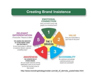 http://www.brandingstrategyinsider.com/all_of_derricks_posts/index.html
 