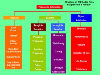 Structure of Attributes for a
                                                  Fragrance in a Product
                     Fragrance Attributes



                                                            Signal
   Features                 Benefits
                                                           Attributes

                 Tangible         Intangible
   Base                                                     Strength
   Cover         Benefits          Benefits

   Impact                          Romance
                Pleasant                                 Performance
   Odour        Fragrance
   Profile                        Well-Being
                                                            Variant
  Malodour       Lasting
Counteractant                          Caring
                Fragrance                               Indicator of Use
Substantivity
                                   Security
                Offensive                                 Life Status
Ingredients
Eg essential     Odour
    oils                           Lifestyle
                 Cover                                     Freshness
                                 Association
 