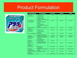 Product Formulation
    Ingredients          Examples          Europe     Japan         USA
    Anionic          Alkylbenzene           5-10%     5-15%        0-20%
    Surfactants      sulfonates
                     Fatty alcohol
                     sulphanates
                     Olefin sulphanates
    Non-Ionic        Alykyl                 3-6%       0-2%        0-17%
    Surfactants      polyethenglygol
                     ethers
                     Nonyphenol
                     polyethyleneglycol
                     ethers
    Suds control     Silicones, parafins   0.1-3.5%    1-3%       0-0.6%
    agents
    Foaming          Fatty acid             0-2%       0-5%        0-5%
    Boosters         monoethanol
                     amides
    Ion exchangers   Zeolit A,              5-10%     10-20%       0-45%
                     polyacrylic acids
    Alkalis          Sodium carbonate      5-10%       5-20%      10-35%
    Bleaching        Sodium perborate,     20-25%       0-5%       0-5%
    Agents           Sodium
                     percarbonate
    Bleach           Tetraacetyl            0-2%
    activator        ethylenediamine
    Anti             Cellulose ethers      0,5-1.5%    0-2%       0-0.5%
    disposition
    agents
    Enzymes          Proteases,            0.3-0.8%   0-0.5%      0-0.5%
                     amylases
    Optical          Stilbene-disulfonic   0.1-0.3%   0.1-0.8%   0.05-0.25%
    Brighteners      acid
    Anti Corrosion   Sodium silicate        2-6%       5-15%       0-25%
    Agents
    Fragrance                              0.1-0.3%   0.1-0.3%    0.1-0.3%
 
