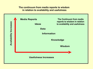 The continuum from media reports to wisdom
                            in relation to availability and usefulness


                          Media Reports                       The Continuum from media
                                                             reports to wisdom in relation
Availability Increases




                                       Ideas                 to availability and usefulness

                                            Data

                                               Information

                                                      Knowledge

                                                                Wisdom




                                  Usefulness Increases
 