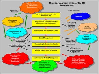 Validity based
                                                      Risk Environment in Essential Oil
                         on information                         Development
                          & Judgement

  Laboratory                                                            Field Research
   Research
                                    Market Requirements of an
                                           Essential Oil
                                                                                 Weather

Knowledge
and Skills                         Required Oil Yield, Quality for
                                                                      Evaluation &
                                    production/market Viability       selection of
                                                                        suitable
                                                                        planting                Land
                                                                       materials              Suitability
                                  Propagation and Planting Costs
 Assumptions &
    Patience

                                                                                             Market
                                          Crop Management                                  Contacts &
      Plant physiology &                                             Knowledge of           Network
         propagation                                                 specific crop
          protocols                                                  management
                                   Harvesting & Extraction Costs      techniques
 All factors effect on
    yield & quality

                                                                          Knowledge of
                                   Actual Yields and Oil Quality       harvesting, handling
                                                                           & extraction
                                                                           techniques

  De-stabilising
     Event –
   competitor,                    Volume and Market Acceptance
                                                                             Other unforseen
 regulation, new                                                             external factors –
    substitute                                                               politics, disaster,
                                          Economies of
                                          scale & correct                   war, regulation, etc
                                          business model,
                                          Market strategy
 