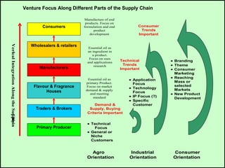 Venture Focus Along Different Parts of the Supply Chain

                                                                     Manufacture of end
                                                                      products. Focus on
                                                Consumers            formulation and end           Consumer
                                                                           product                  Trends
                                                                         development               Important


                                           Wholesalers & retailers
Vertcal Integration Along the Supply




                                                                        Essential oil as
                                                                       an ingredient in
   i




                                                                          a product.
                                                                        Focus on uses
                                                                       and applications    Technical            • Branding
                                                                           research         Trends              • Theme
                                               Manufacturers                               Important            • Consumer
                                                                                                                  Marketing
                                                                                                                • Reaching
                                                                       Essential oil as        • Application
                                                                      primary Product.                            Mass or
                                                                                                 Focus
                                            Flavour & Fragrance       Focus on market                             selected
                                                                                               • Technology       Markets
                                                  Houses              demand & supply
                                                                                                 Focus
                                                                        and meeting                             • New Product
                                                                          standard             • IP Focus (?)
                                                                                                                  Development
                                                                                               • Specific
                                                                           Demand &              Customer
                                             Traders & Brokers          Supply, Buying
                                                                       Criteria Important
                                Chain




                                                                       • Technical
                                             Primary Producer              Focus
                                                                       • General or
                                                                         Niche
                                                                         Customers


                                                                        Agro                   Industrial        Consumer
                                                                      Orientation              Orientation       Orientation
 
