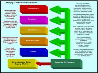 Supply Chain/Product Focus
                                                                  Usually direct to
                                                                consumers through
                                                               internet and/or direct
                            Consumers                         marketing organisation.
  Need branded                                                Usually specialised end
   specialised                                                products with high profit
  product, high
 margins volume                                              Usually branded item small
   depends on                                                 packs, end product. Either
    coverage                                                 selective (region or retailer
                            Retailers                               type), or general
  Business focus                                             distribution. High value, low
towards consumer                                                  volume with added
  marketing away                                                   distribution costs.
 from agricultural
                                                             This part of supply chain for
    production                                                 smaller packs and end
                            Wholesalers                        products. Can be local,
                                                              national or international.
                                                              Value added method like
                                                                   branding in use.

Need differentiated                                              With differentiated
  product. Above                                               product some flexibility
 average returns,        Manufacturers                                to sell to
 higher marketing                                               manufacturers, costs
      costs                                                     higher but increased
                                                                   margin maybe
                                                                    compensate.
    Need high
  volume due to                                              Usually bulk oils to traders
   low margin                 Trader                           who do all distribution.
      unless                                                   Lowest price and little
   specialised                                                control over market, but
     product                                                     wide distribution



           Bi-products to Other           Essential Oil Producer
              Supply Chains
 
