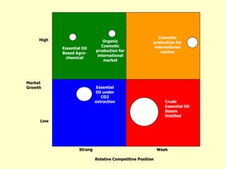 Cosmetic
     High                         Organic                 production for
                                 Cosmetic                  international
            Essential Oil
                              production for                  market
            Based Agro-
                               international
             chemical
                                  market




Market
Growth                         Essential
                              Oil under
                                 CO2
                              extraction                        Crude
                                                                Essential Oil
                                                                Steam
                                                                Distilled
     Low




                     Strong                                   Weak

                              Relative Competitive Position
 
