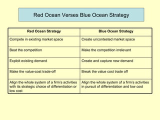 Red Ocean Verses Blue Ocean Strategy

            Red Ocean Strategy                               Blue Ocean Strategy

Compete in existing market space                  Create uncontested market space


Beat the competition                              Make the competition irrelevant


Exploit existing demand                           Create and capture new demand


Make the value-cost trade-off                     Break the value cost trade off


Align the whole system of a firm’s activities     Align the whole system of a firm’s activities
with its strategic choice of differentiation or   in pursuit of differentiation and low cost
low cost
 